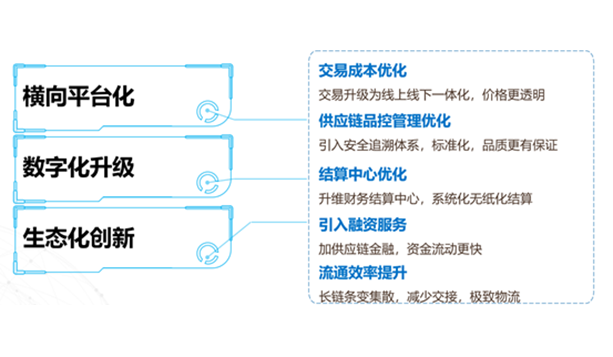 創新供應鏈